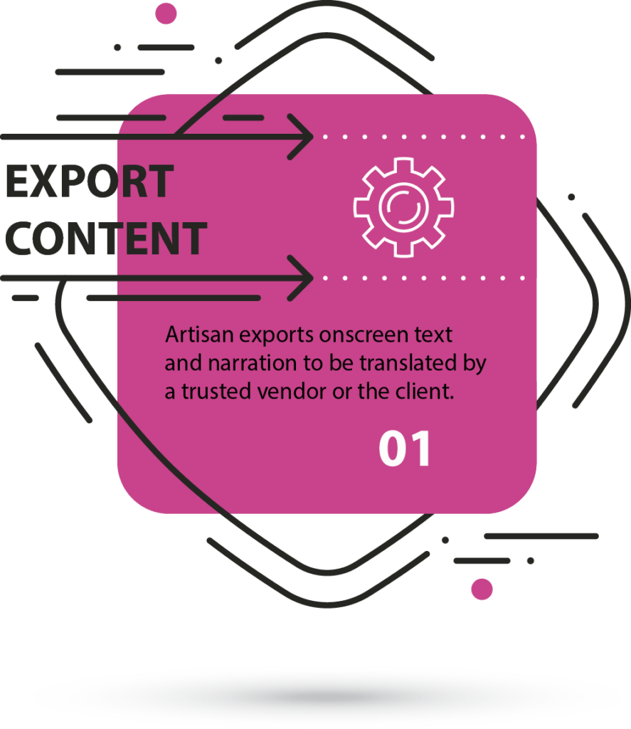 Step 1, Export Content. Artisan exports onscreen text and narration to be translated by a trusted vendor or the client.