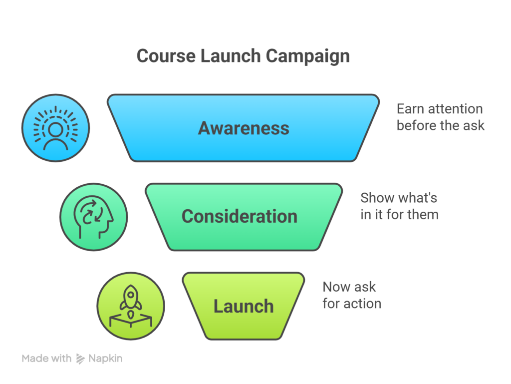 A three-section inverted pyramid labeled Course Launch Campaign. At the top, the widest section is Awareness. Earn attention before the ask. The middle section is Consideration. Show what’s in it for them. At the bottom, the smallest section is Launch. Now ask for action.